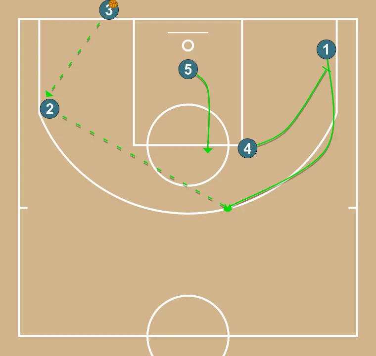 Fond individuel - ÉTAPE 3: 4 plante un écran pour améliorer l’angle d’attaque et faciliter la réception du ballon
