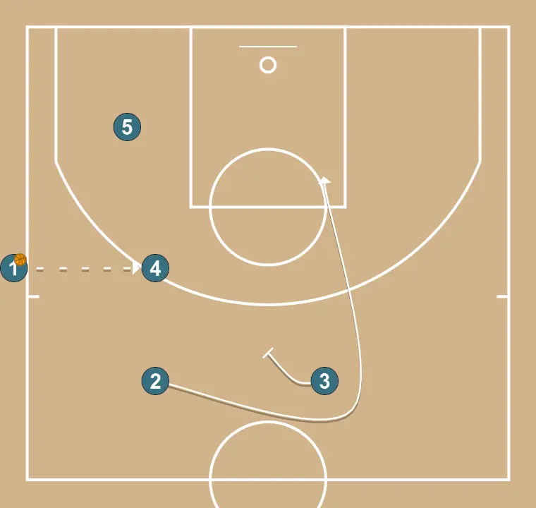 Wing 4 - STEP 2: Small forward sets a strong screen to free a teammate and create close-range scoring opportunities