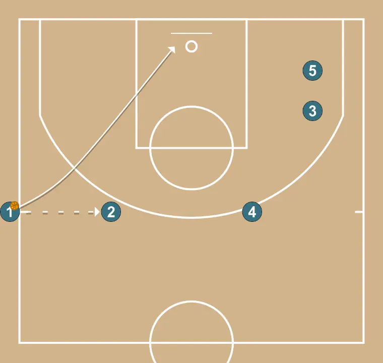 Wing - STEP 2: Point guard adjusts position to facilitate ball movement and anticipate the defense