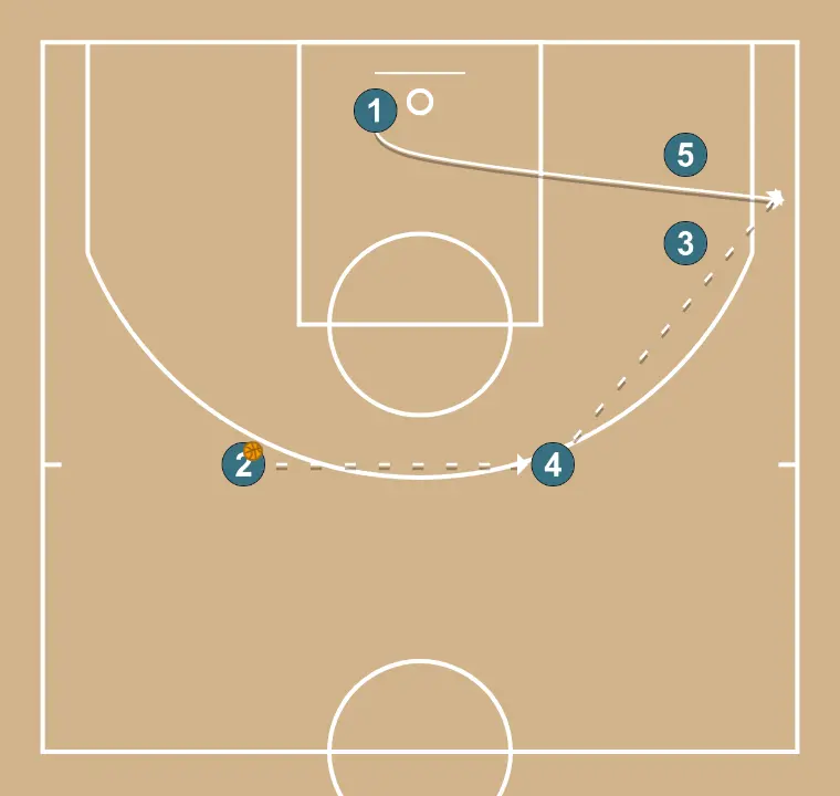 Wing - STEP 3: 1 places themselves strategically to generate passing angles and anticipate defensive moves