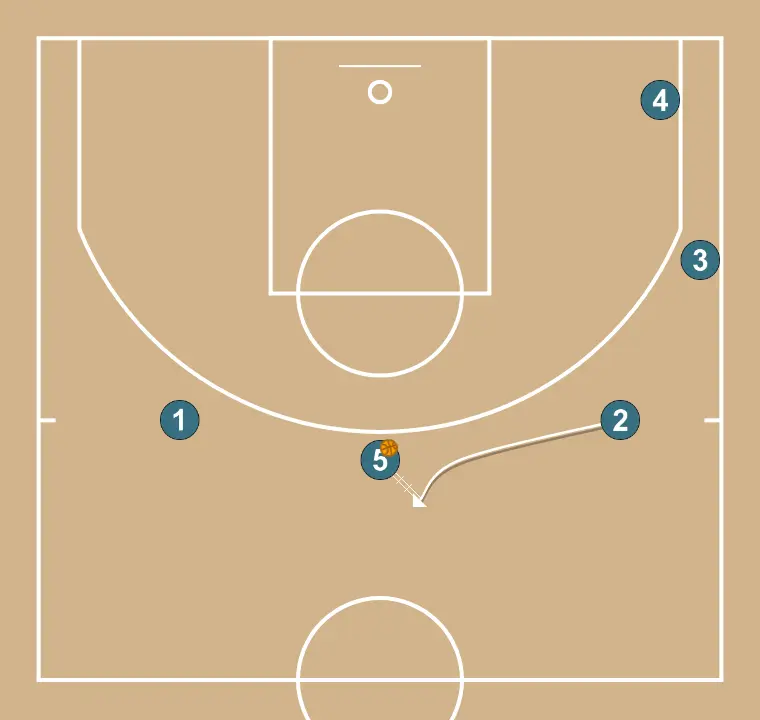 Transition - STEP 2: Shooting guard shifts to an optimal spot on the court to maximize offensive efficiency