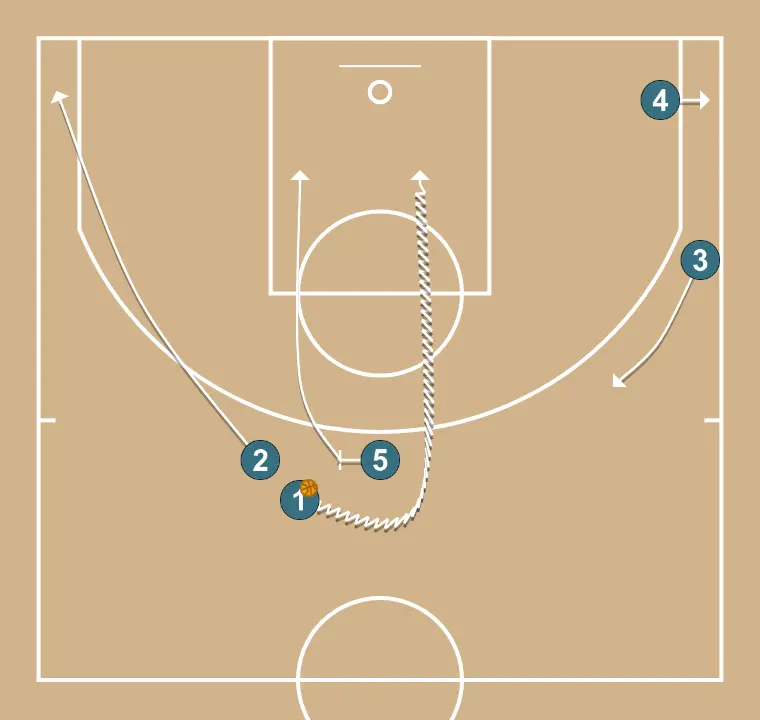 Transition - STEP 4: Shooting guard places themselves strategically to generate passing angles and anticipate defensive moves