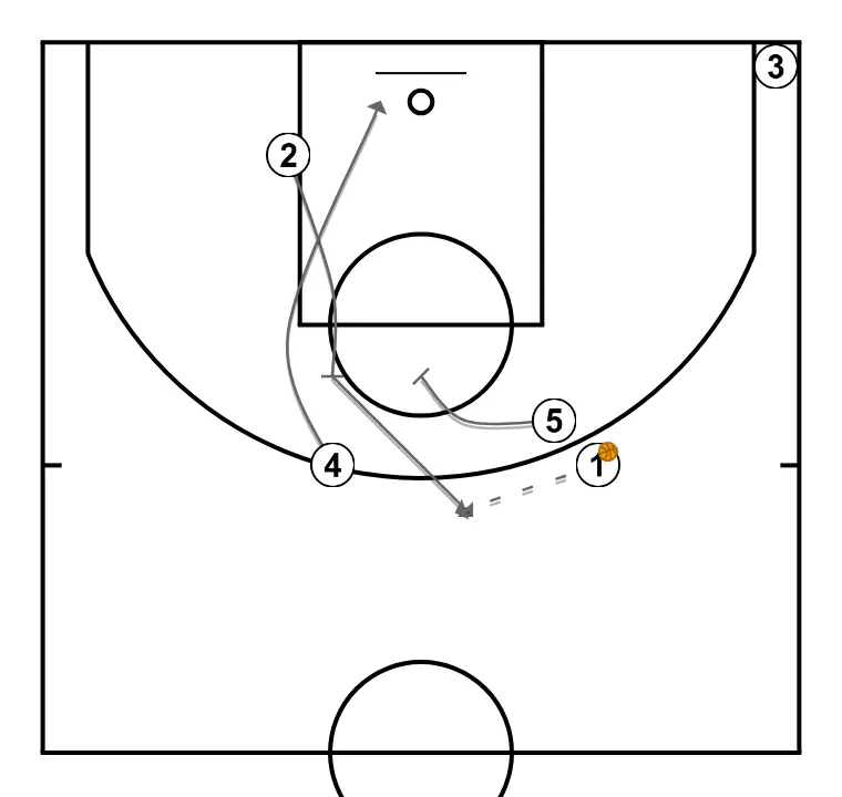 3  - STEP 2: 2 performs a tactical screen causing mismatches in the opponent’s defense