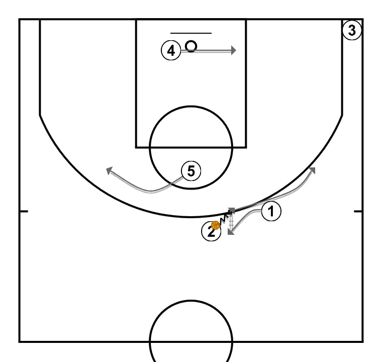 3  - STEP 3: 5 alters position to create defensive mismatches and penetration options