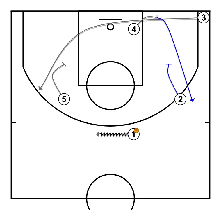 3  - STEP 4: 4 blocks the defender, opening space for cuts, drives, or shots