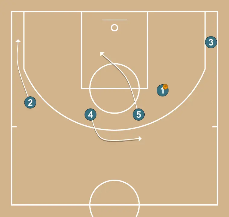 chifres - PASSO 3: 5 desloca-se para um ponto ótimo na quadra para maximizar a eficiência ofensiva