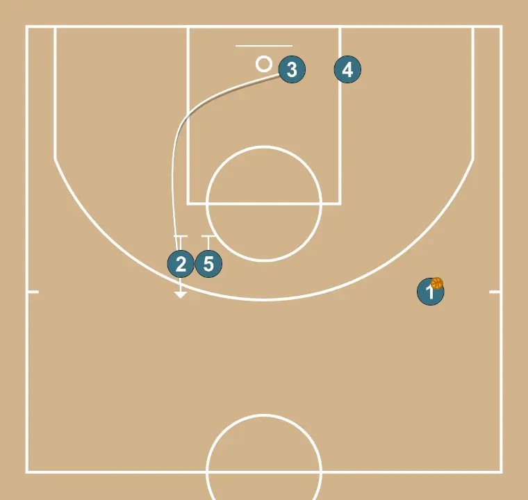 3  - STEP 3: 3 changes location seeking advantage over the defender and scoring opportunities