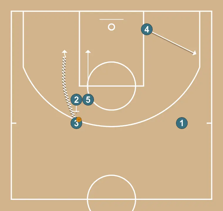 3  - STEP 5: 2 blocks the defender, opening space for cuts, drives, or shots