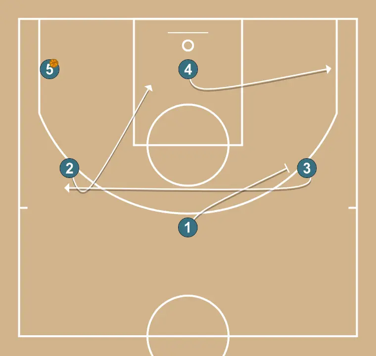 TUBERCLE - STEP 2: 2 shifts to an optimal spot on the court to maximize offensive efficiency