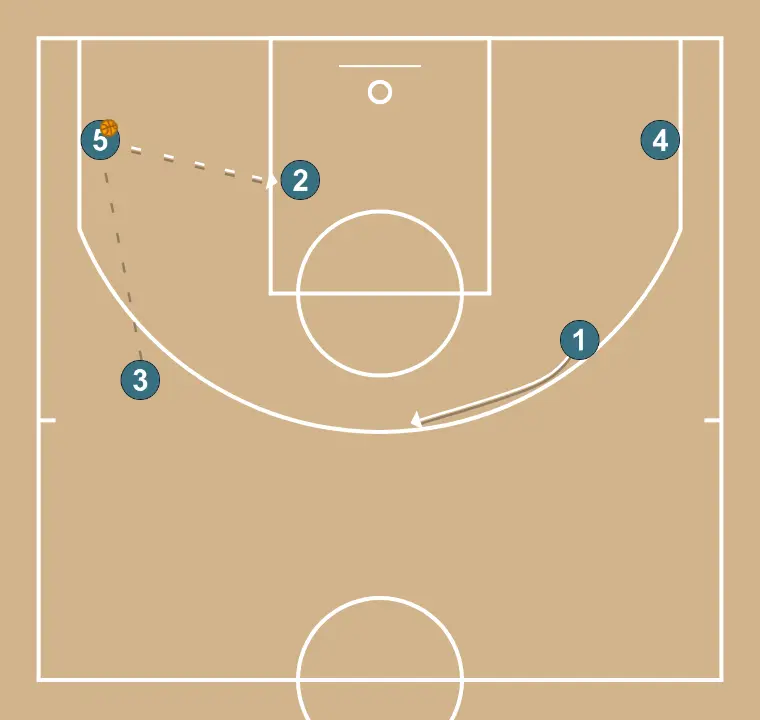 TUBERCLE - STEP 3: 1 moves to support teammates and maintain constant game flow