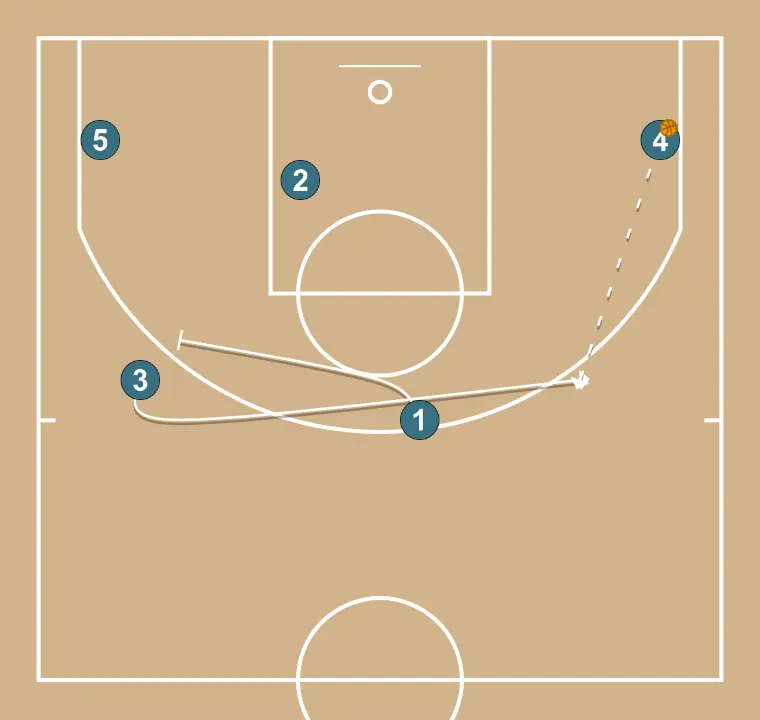 TUBERCLE - STEP 5: 1 sets a strong screen to free a teammate and create close-range scoring opportunities