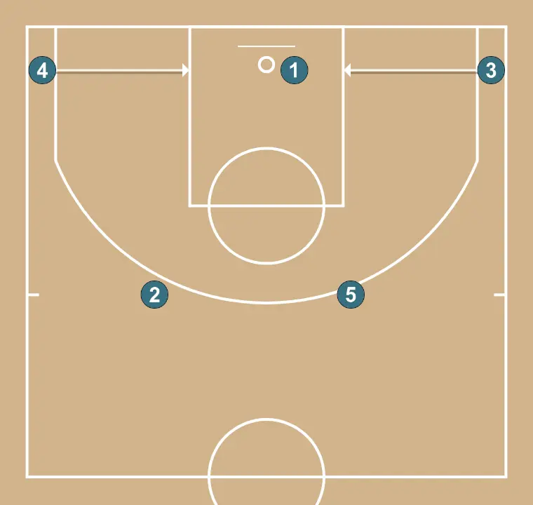 friday  - STEP 3: 3 adjusts position to facilitate ball movement and anticipate the defense
