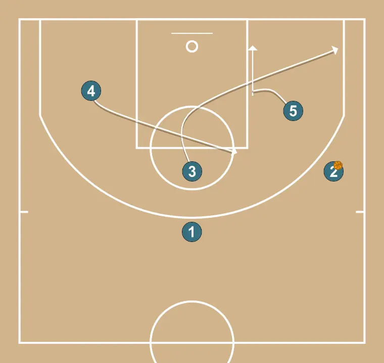 Zone 1  - STEP 2: <div>From here we will play high post–low post depending on whether there is a pass or not</div>