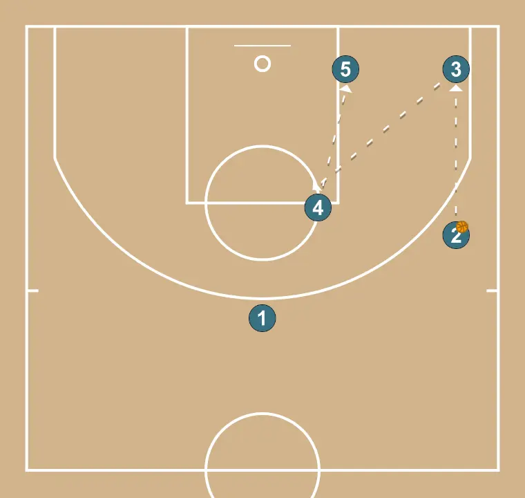Zona 1   - PAS 3: <div>Els jugadors interiors (4 i 5), si al invertir la pilota arriben a tocar-la i després la tornen a treure, es creuen: el jugador que estava al poste baix es mou al poste alt del costat contrari, i el mateix amb el que estava al poste alt (sempre movent-se primer el que estava al poste alt)