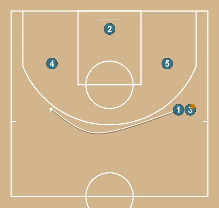 Backmano - STEP 2: Point guard moves strategically to provide new passing lanes and open space