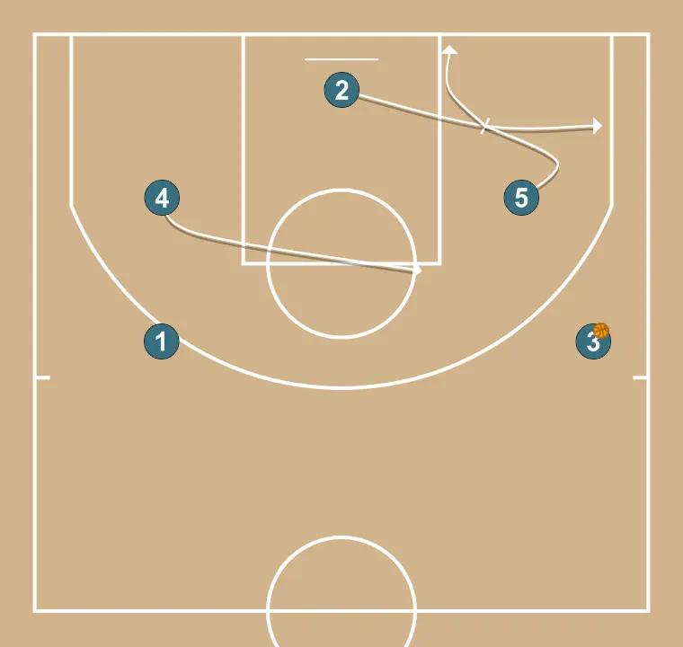 Backmano - STEP 3: 2 moves strategically to provide new passing lanes and open space