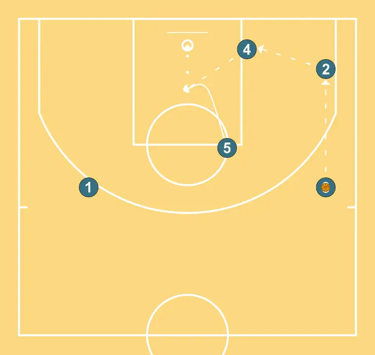 Backmano - STEP 6: Center moves strategically to provide new passing lanes and open space