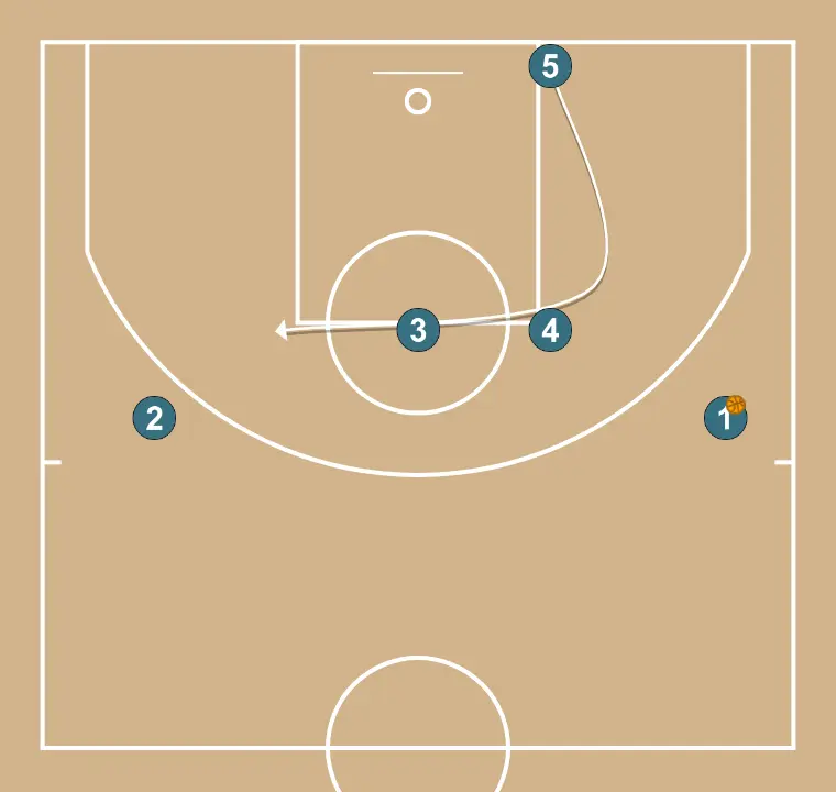 Backhand - STEP 2: 5 alters position to create defensive mismatches and penetration options