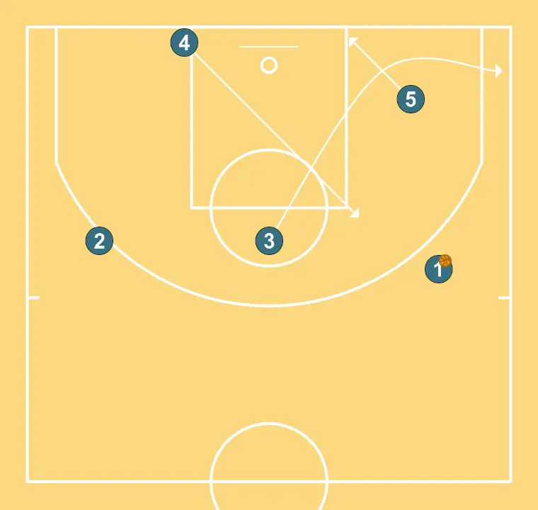 Backmano - PASO 3: Alero cambia su ubicación buscando ventaja sobre su defensor y oportunidades de tiro