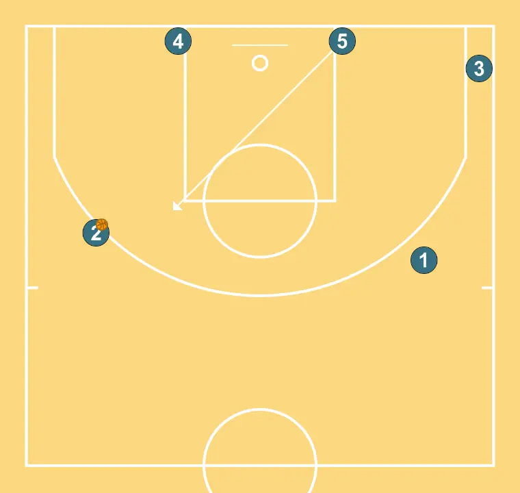 Backmano - PASO 5: 5 ajusta su posición para facilitar la circulación del balón y anticipar la defensa rival
