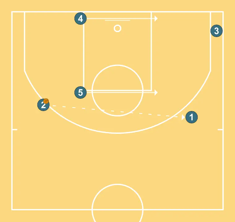 Backmano - PASO 6: 5 modifica su posición para provocar desajustes en la defensa y generar opciones de penetración