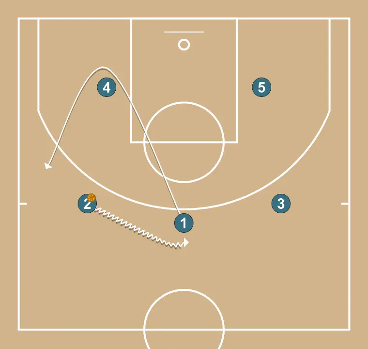 Sling  - STEP 2: 1 adjusts position to facilitate ball movement and anticipate the defense