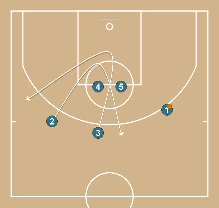 SAM17 - PASO 4: 3 se mueve hacia un punto óptimo de la cancha para maximizar la eficacia ofensiva