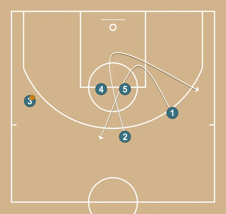 SAM17   - PAS 6: Escorta es desplaça per donar suport als companys i mantenir el flux de joc constant