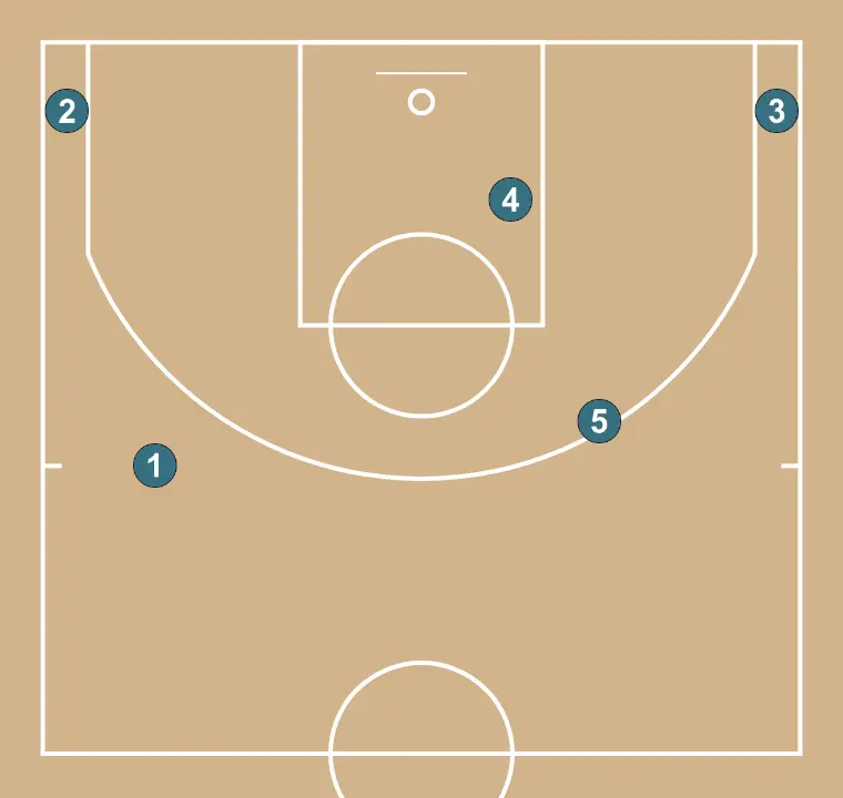 Cabeza - PASO 3: Formación inicial de jugadores/as, preparada para iniciar la jugada con fluidez y claridad en las líneas de pase