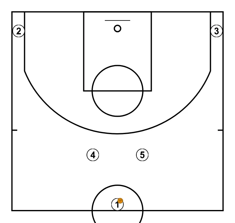 DOUBLE HIGH SCREEN - PASSO 1: Os jogadores são posicionados em pontos-chave da quadra, buscando equilíbrio ofensivo e defensivo