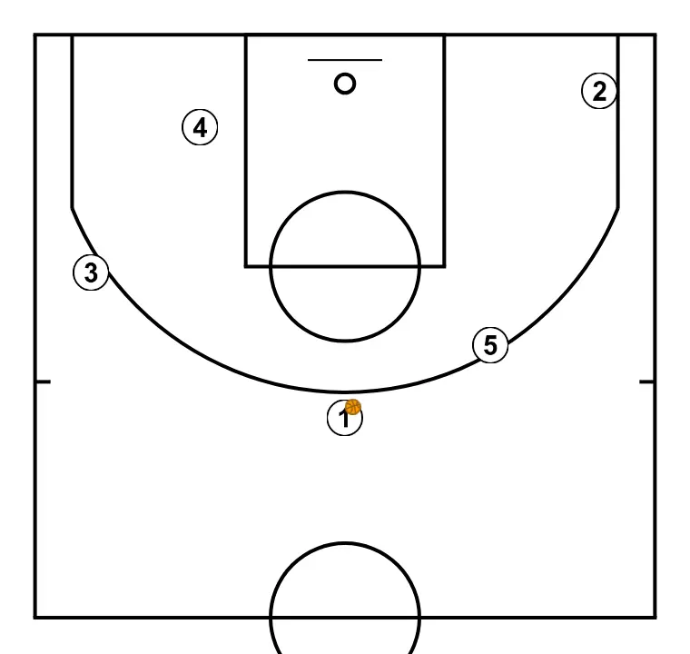 PLAY FOR LOW POST - PASSO 1: Definimos a posição inicial dos jogadores, posicionando cada um estrategicamente para otimizar passes e opções de ataque