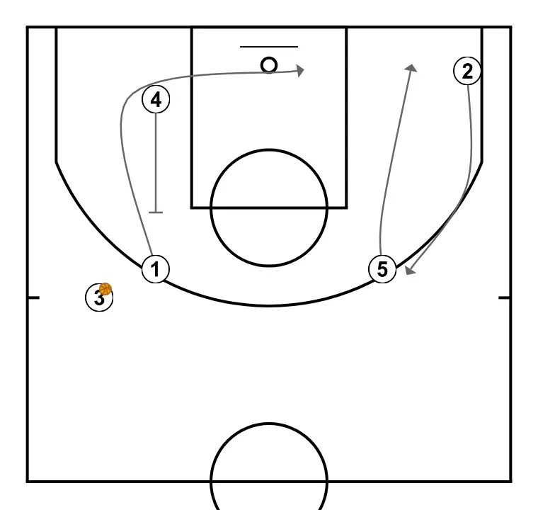 PLAY FOR LOW POST - PASSO 4: Armador desloca-se para um ponto ótimo na quadra para maximizar a eficiência ofensiva