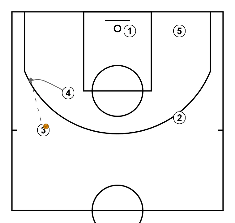 JUGADA PARA POSTE BAJO - PASO 5: 4 se desplaza para apoyar a sus compañeros y mantener el flujo de juego constante