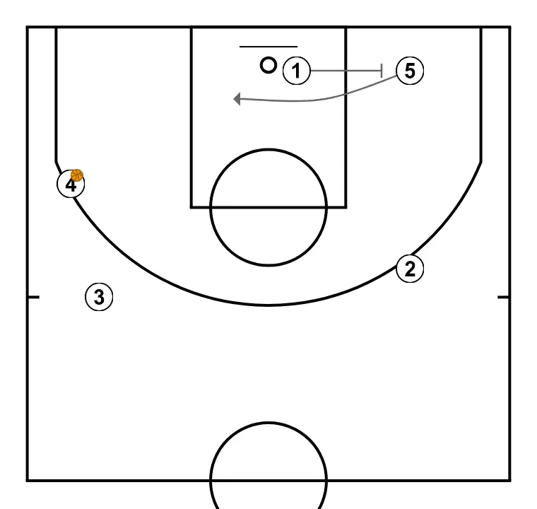 PLAY FOR LOW POST - PASSO 6: 1 executa uma tela precisa ajudando um companheiro a penetrar em direção à cesta