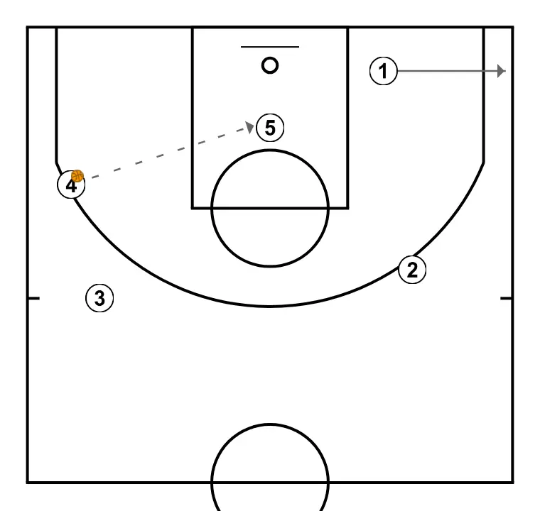 PLAY FOR LOW POST - PASSO 7: 1 muda de posição buscando vantagem sobre o defensor e oportunidades de arremesso