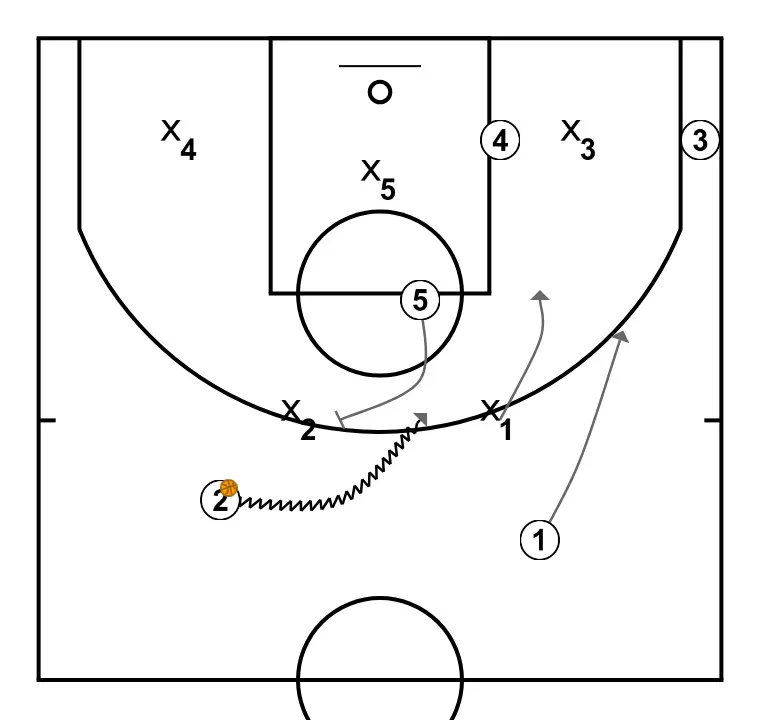 AGAINST 2-3 ZONE - STEP 3: 5 establishes a screen to create advantage and confuse the defense