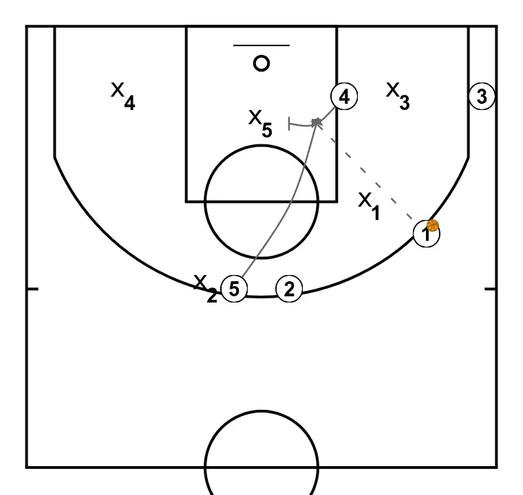 AGAINST 2-3 ZONE - STEP 5: Power forward establishes a screen to create advantage and confuse the defense