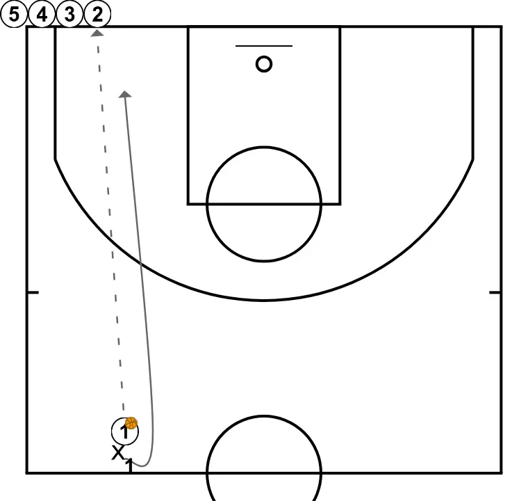 Lakers 1 minute - STEP 3: <div>Upon reaching half court, O1 passes to O2 and D1 sprints to get into position to defend