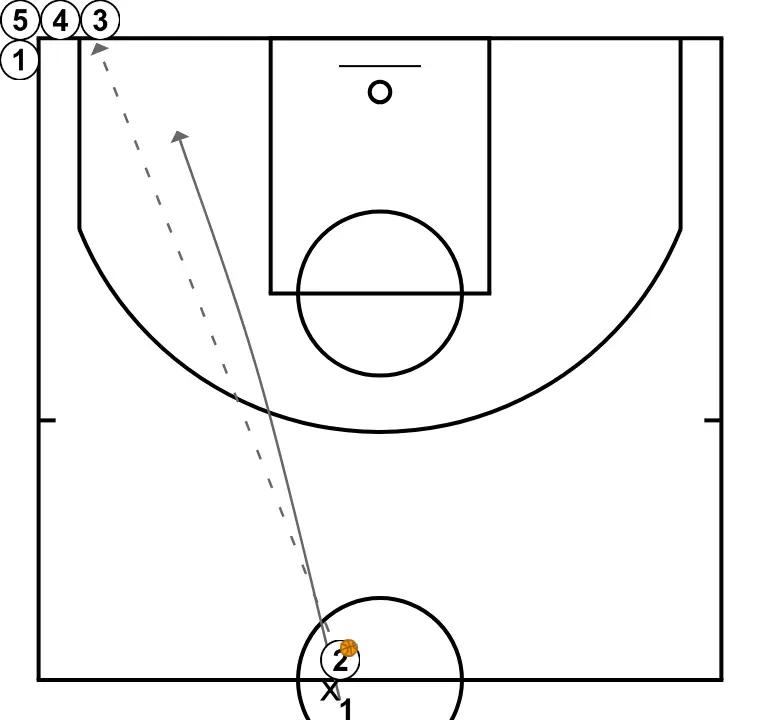 Lakers 1 minute  - ÉTAPE 5: <div>En arrivant à la ligne médiane, O2 passe à O3 et D1 sprinte de nouveau pour défendre