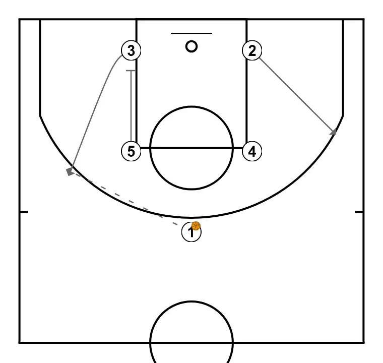 ATTACK SYSTEM AGAINST MAN-TO-MAN FROM BOX FORMATION - STEP 2: 5 establishes a screen to create advantage and confuse the defense