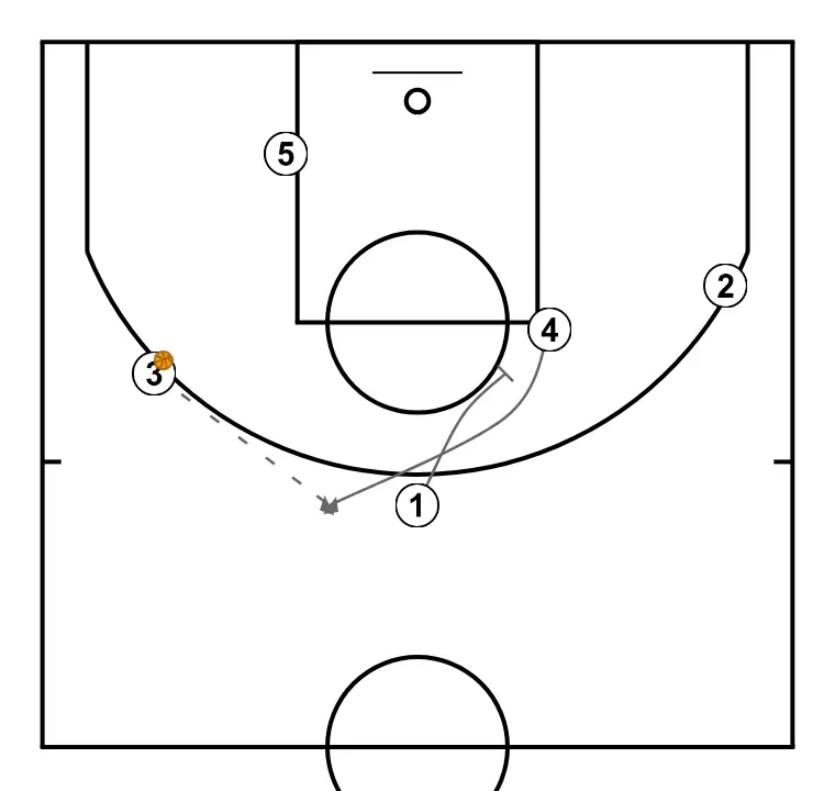 ATTACK SYSTEM AGAINST MAN-TO-MAN FROM BOX FORMATION - STEP 3: Point guard performs a tactical screen causing mismatches in the opponent’s defense