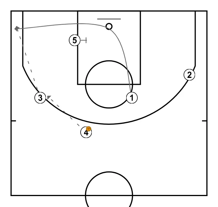 ATTACK SYSTEM AGAINST MAN-TO-MAN FROM BOX FORMATION - STEP 4: 5 sets a strong screen to free a teammate and create close-range scoring opportunities