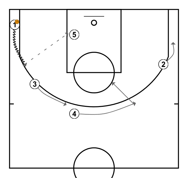 ATTACK SYSTEM AGAINST MAN-TO-MAN FROM BOX FORMATION - STEP 5: 3 places themselves strategically to generate passing angles and anticipate defensive moves