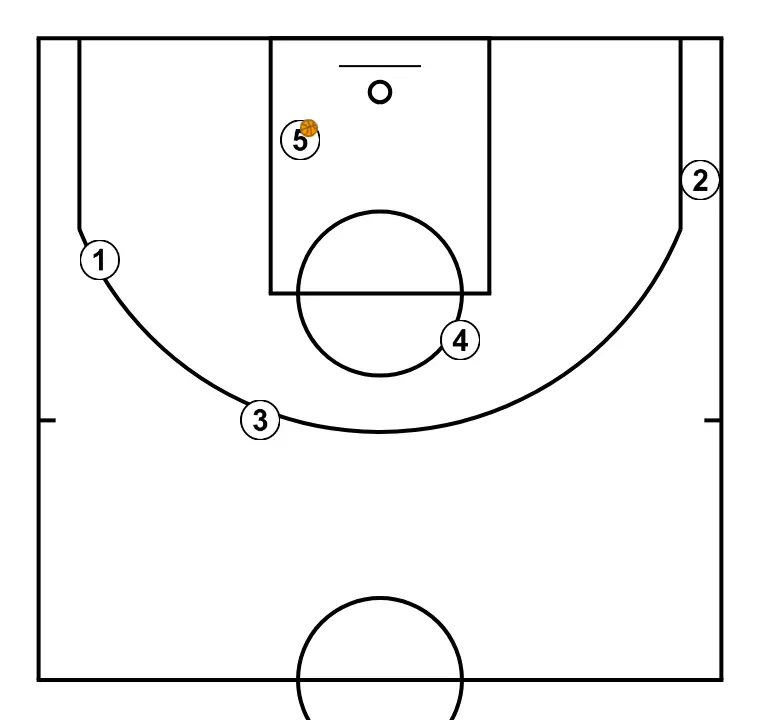 ATTACK SYSTEM AGAINST MAN-TO-MAN FROM BOX FORMATION - STEP 6: Players are positioned at key points on the court, seeking offensive and defensive balance