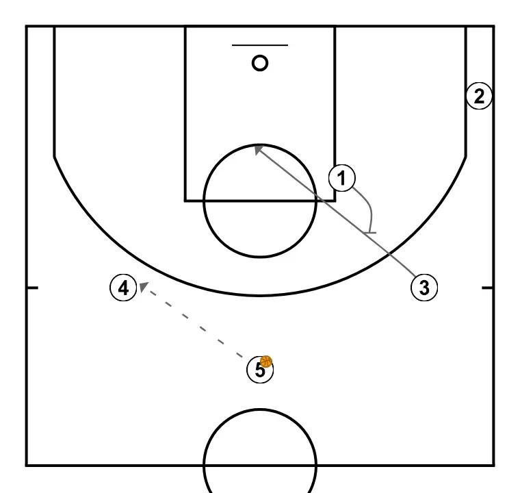 Gianmarco Pozzecco - “Strong” (Continuity of screen to the screener) - PASSO 4: 1 planta uma tela para melhorar o ângulo de ataque e facilitar a recepção da bola