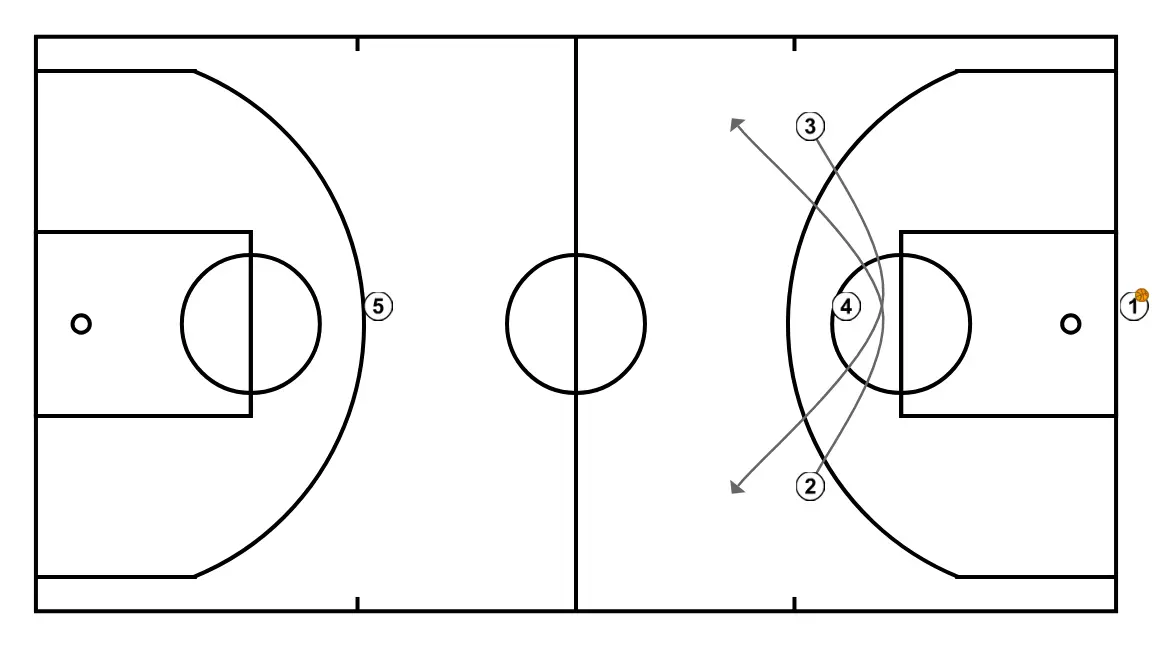 Sergio Scariolo - Acción de final de cuarto a toda pista - PASO 2: Alero se desplaza para apoyar a sus compañeros y mantener el flujo de juego constante