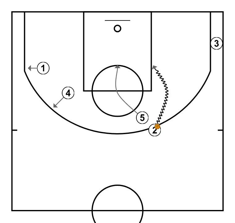 Zoom Play - STEP 4: Center adjusts position to facilitate ball movement and anticipate the defense