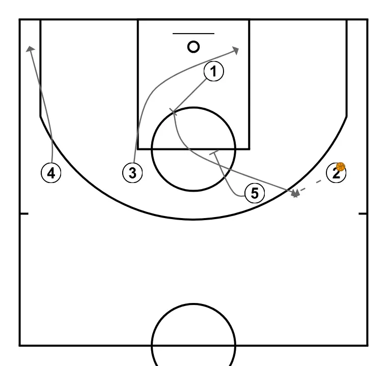 Kazys Maksvytis - Screen the Screener. - STEP 3: Power forward shifts to an optimal spot on the court to maximize offensive efficiency