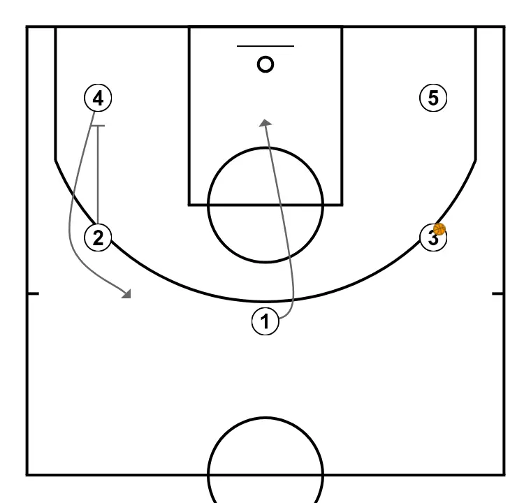 5-on-0 Situation - STEP 2: Point guard alters position to create defensive mismatches and penetration options