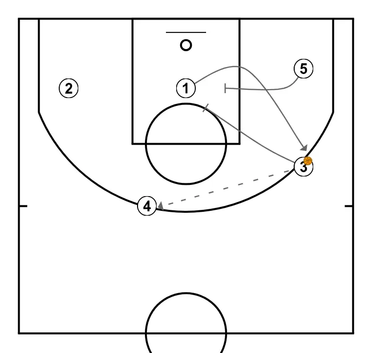 5-on-0 Situation - STEP 3: 3 establishes a screen to create advantage and confuse the defense